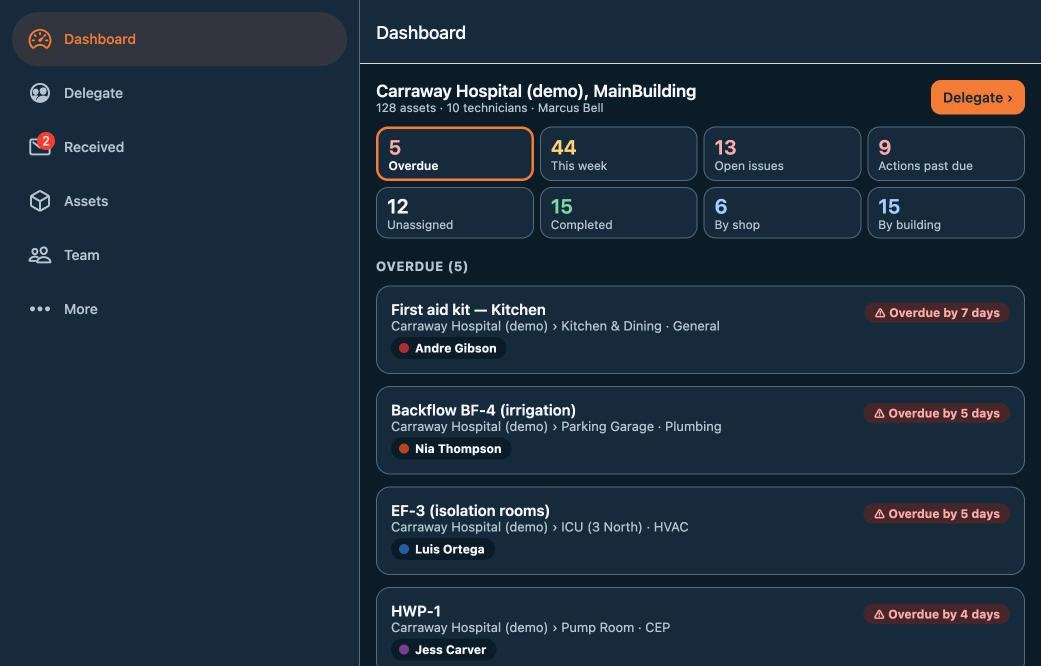 Manager dashboard: overdue, this week, open issues, actions past due, unassigned, completed, by shop and by building, with the overdue list