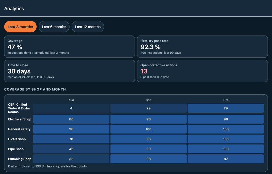 Analytics: coverage, first-try pass rate, time to close, and coverage by shop and month